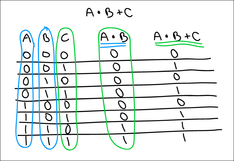 truth table example