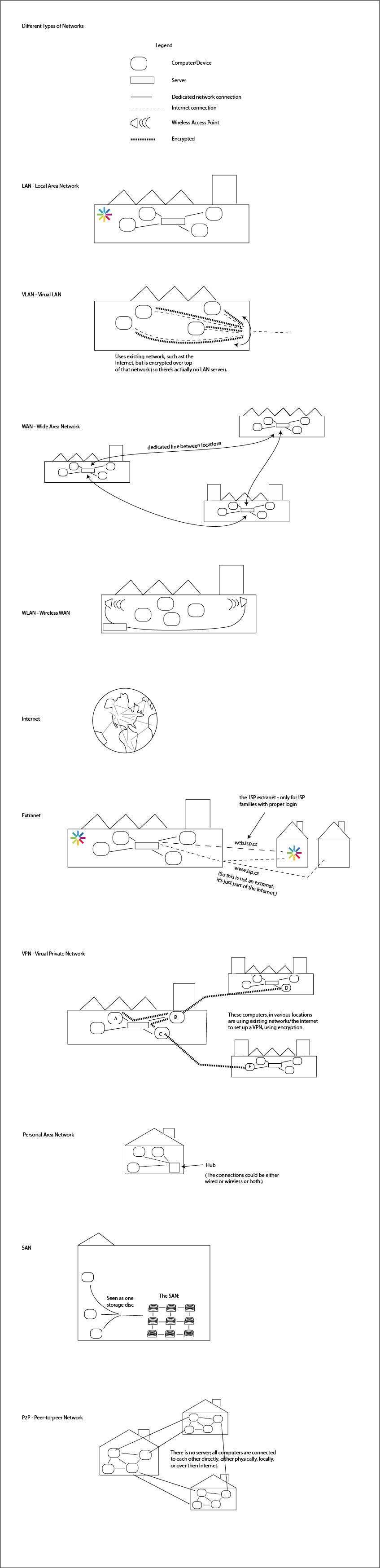 network types