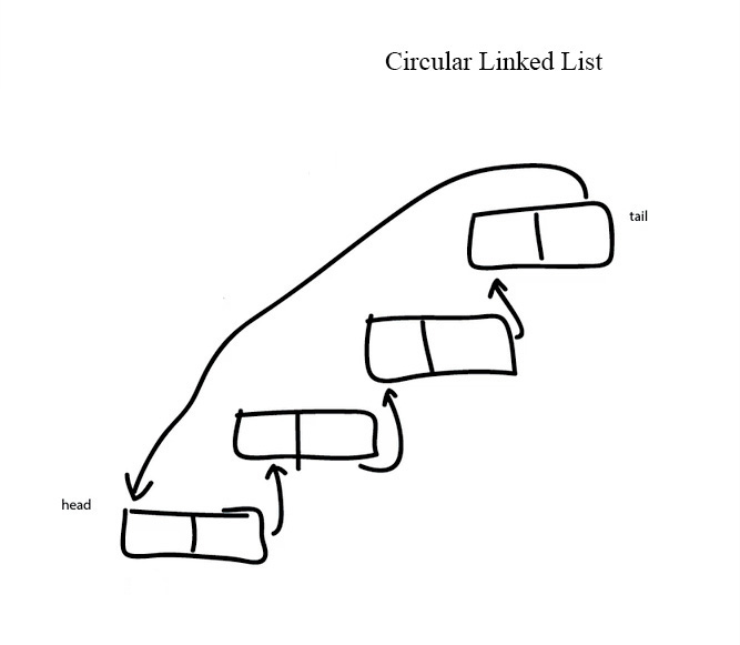 circular linked list