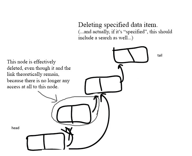 deleting from a linked list