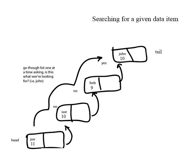 searching a linked list