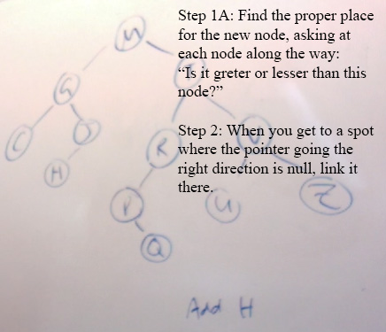 Adding a node to a tree.